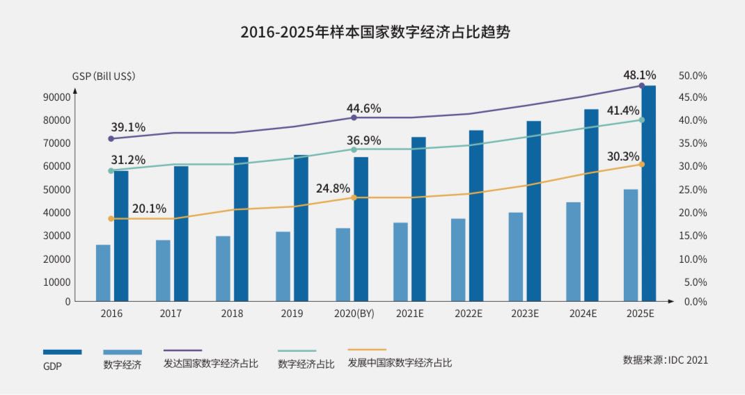 数字经济占比趋势.jpg