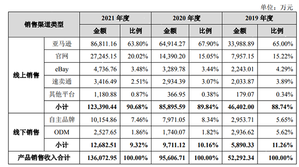 亚马孙平台实现销售额占比高.png